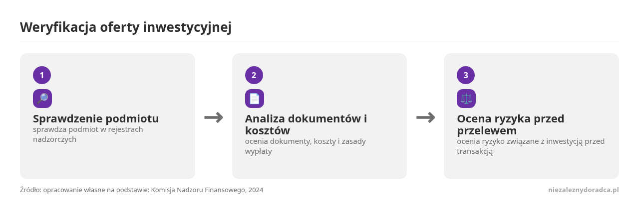 Kolejne kroki: Sprawdzenie podmiotu, Analiza dokumentów i kosztów, Ocena ryzyka przed przelewem