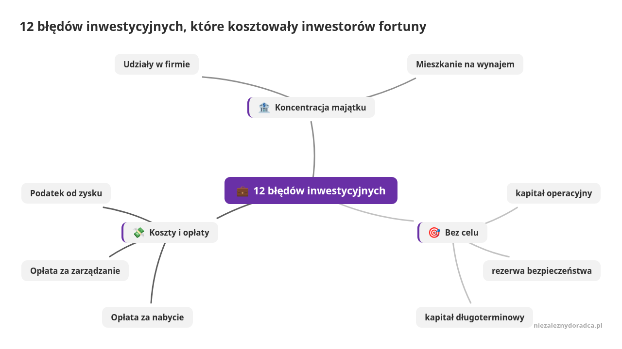 Mapa myśli: 12 błędów inwestycyjnych, gałęzie: Koncentracja majątku, Bez celu, Koszty i opłaty