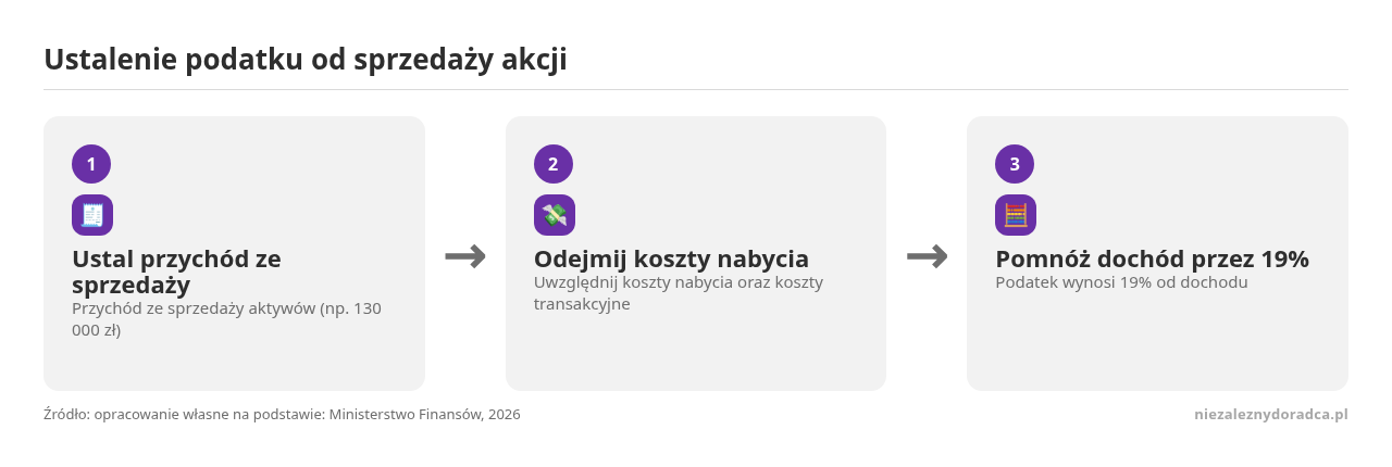 Kolejne kroki: Ustal przychód ze sprzedaży, Odejmij koszty nabycia, Pomnóż dochód przez 19%