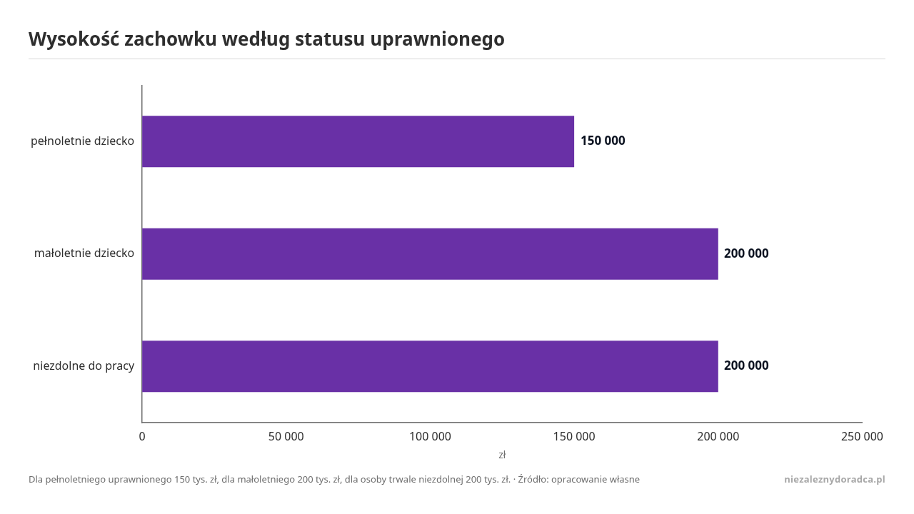 Wysokość zachowku według statusu uprawnionego, dane w jednostce zł
