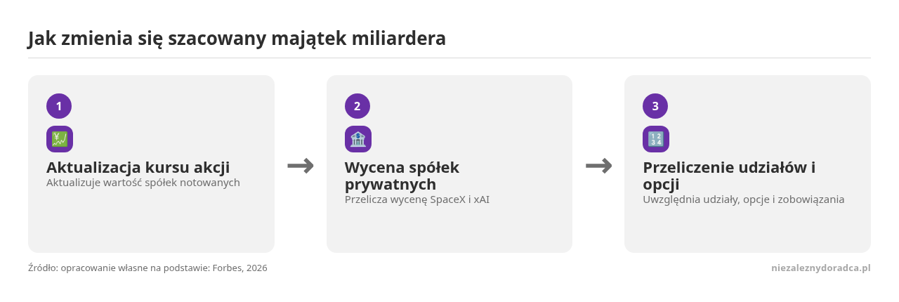Kolejne kroki: Aktualizacja kursu akcji, Wycena spółek prywatnych, Przeliczenie udziałów i opcji