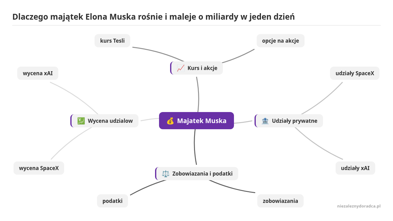 Mapa myśli: Majatek Muska, gałęzie: Kurs i akcje, Udziały prywatne, Zobowiazania i podatki, Wycena udzialow