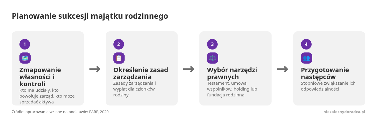 Kolejne kroki: Zmapowanie własności i kontroli, Określenie zasad zarządzania, Wybór narzędzi prawnych, Przygotowanie następców