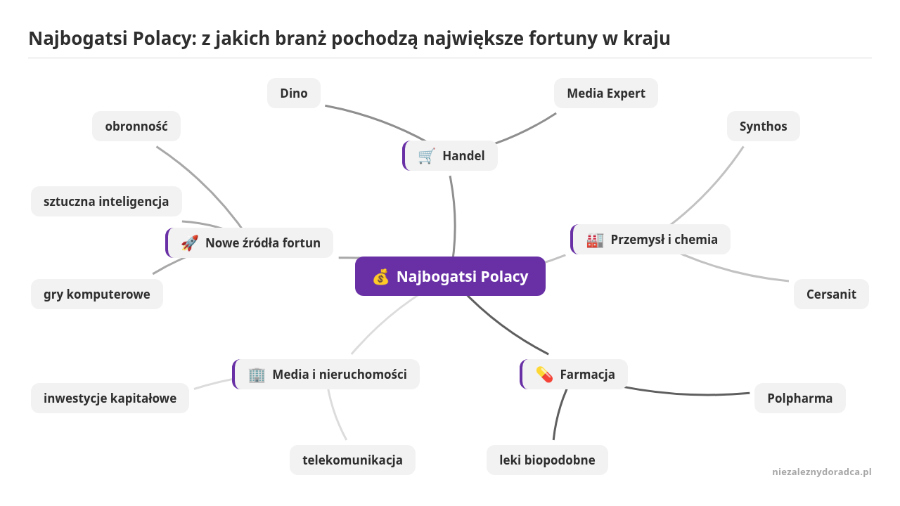 Mapa myśli: Najbogatsi Polacy, gałęzie: Handel, Przemysł i chemia, Farmacja, Media i nieruchomości, Nowe źródła fortun