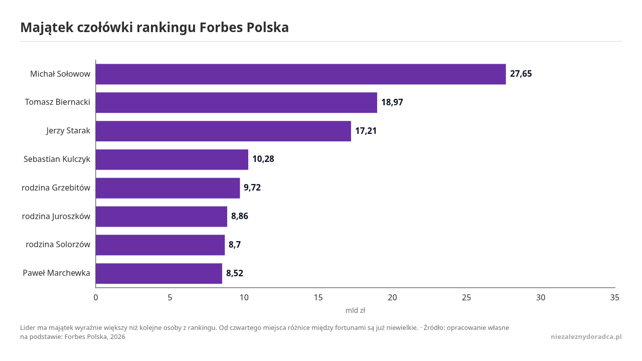 Majątek czołówki rankingu Forbes Polska, dane w jednostce mld zł