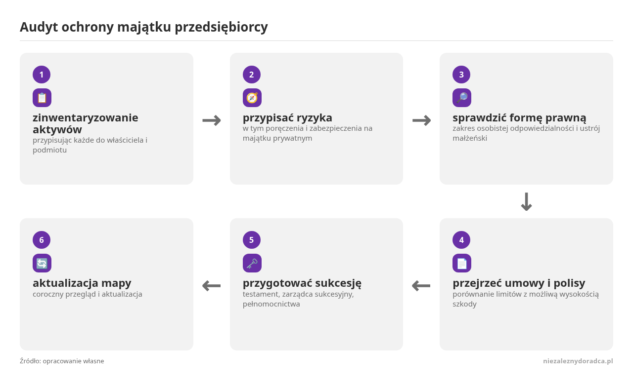 Kolejne kroki: zinwentaryzowanie aktywów, przypisać ryzyka, sprawdzić formę prawną, przejrzeć umowy i polisy, przygotować sukcesję, aktualizacja mapy