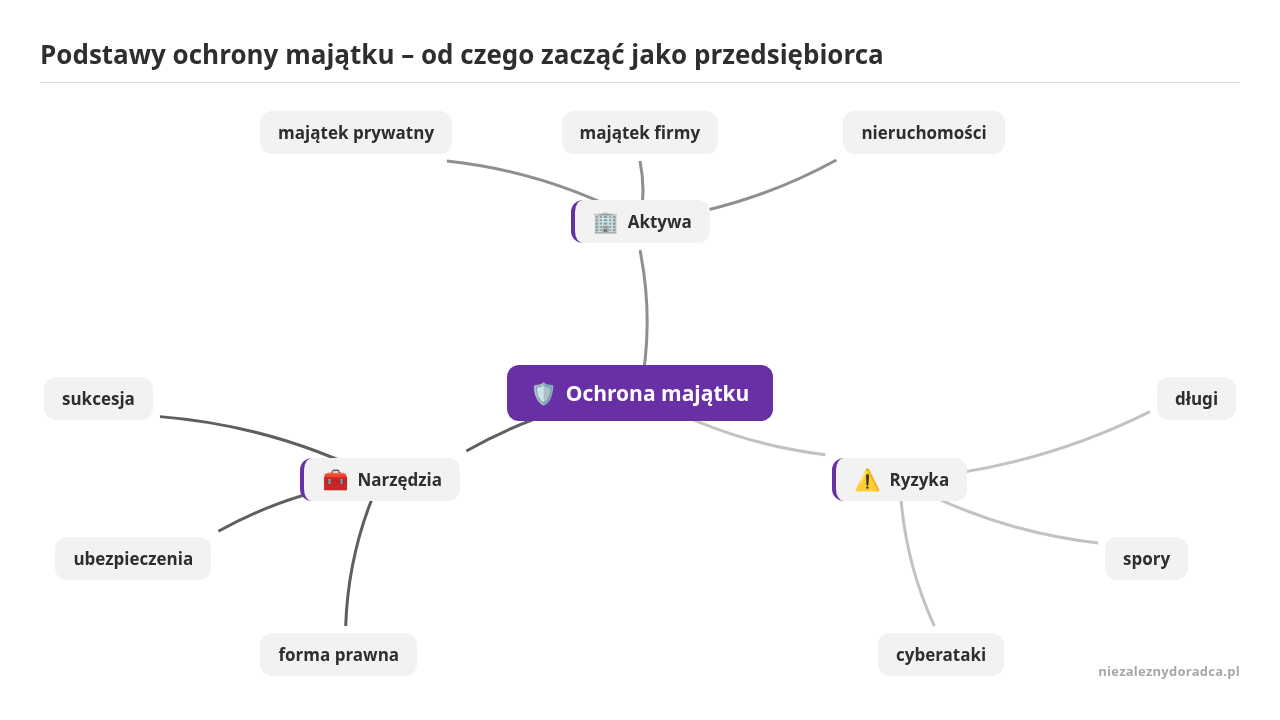 Mapa myśli: Ochrona majątku, gałęzie: Aktywa, Ryzyka, Narzędzia