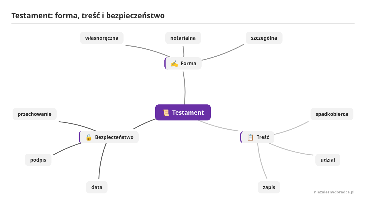 Mapa myśli: Testament, gałęzie: Forma, Treść, Bezpieczeństwo