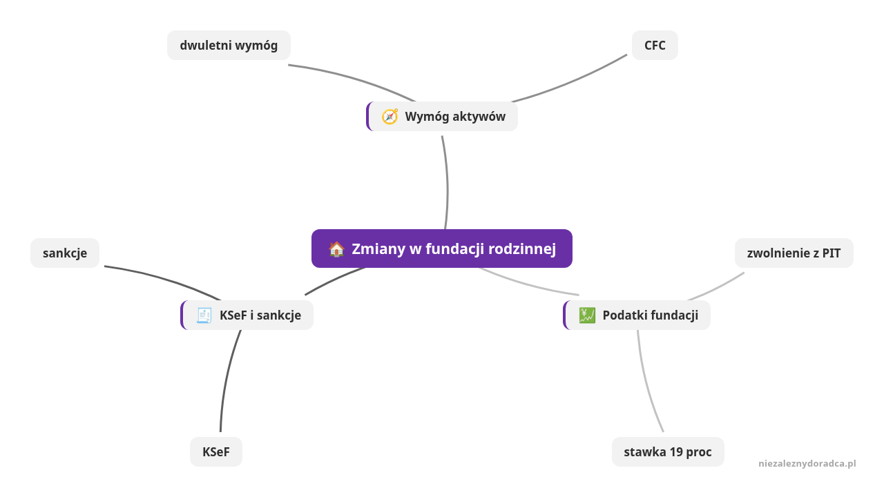 Mapa myśli: Zmiany w fundacji rodzinnej, gałęzie: Wymóg aktywów, Podatki fundacji, KSeF i sankcje