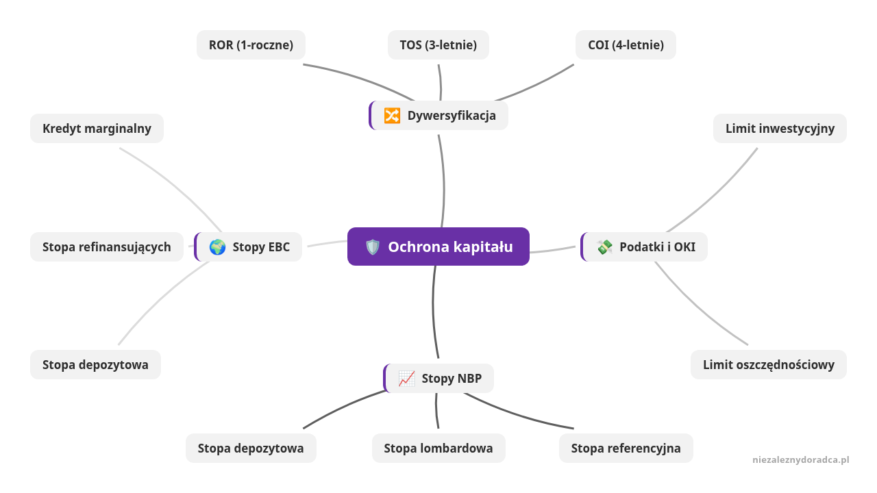 Mapa myśli: Ochrona kapitału, gałęzie: Dywersyfikacja, Podatki i OKI, Stopy NBP, Stopy EBC