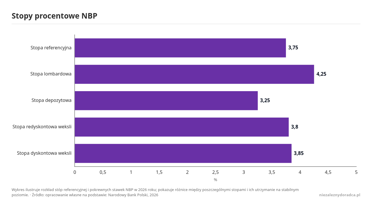 Stopy procentowe NBP, dane w jednostce %